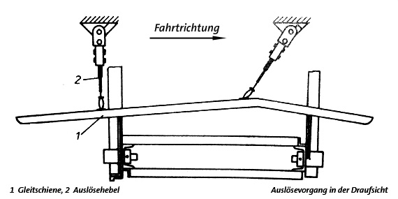 Auslösevorgang der Fahrsperre aus Zugbeeinflussung und automatischer Streckenblock