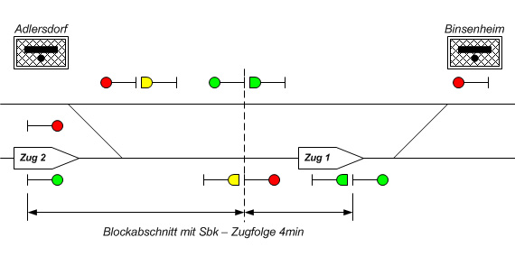 Blockabschnitt mit Sbk